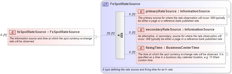 XSD Diagram of fxSpotRateSource in schema fpml-ird-5-8_xsd3 (Financial products Markup Language (FpML®))