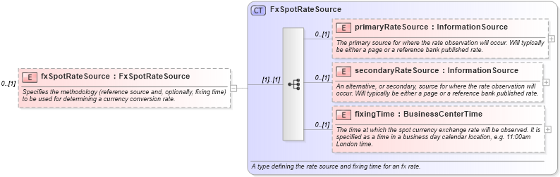 XSD Diagram of fxSpotRateSource in schema fpml-option-shared-5-8_xsd3 (Financial products Markup Language (FpML®))