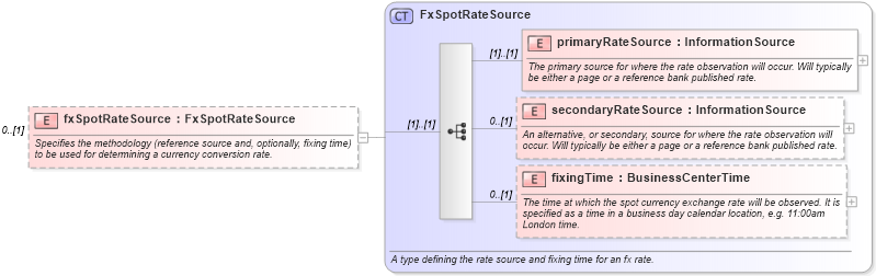 XSD Diagram of fxSpotRateSource in schema fpml-shared-5-8_xsd (Financial products Markup Language (FpML®))