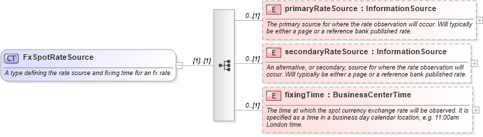 XSD Diagram of FxSpotRateSource in schema fpml-shared-5-8_xsd2 (Financial products Markup Language (FpML®))