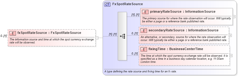 XSD Diagram of fxSpotRateSource in schema fpml-ird-5-8_xsd2 (Financial products Markup Language (FpML®))