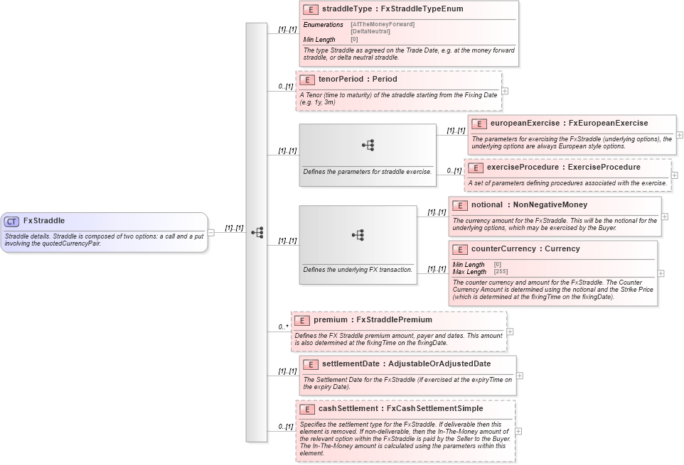XSD Diagram of FxStraddle in schema fpml-fx-5-8_xsd (Financial products Markup Language (FpML®))