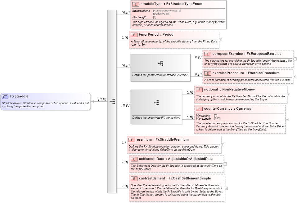 XSD Diagram of FxStraddle in schema fpml-fx-5-8_xsd3 (Financial products Markup Language (FpML®))