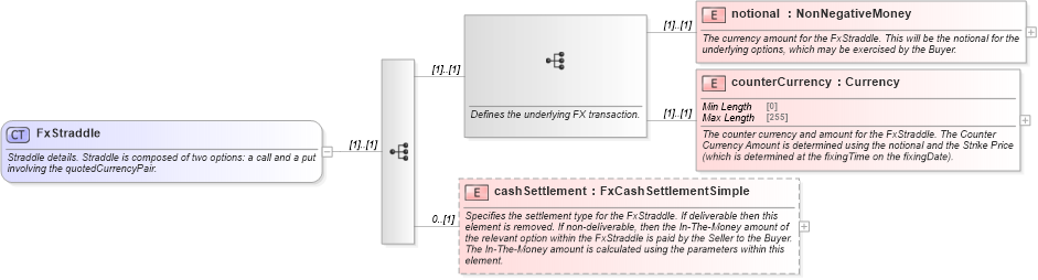 XSD Diagram of FxStraddle in schema fpml-fx-5-8_xsd4 (Financial products Markup Language (FpML®))