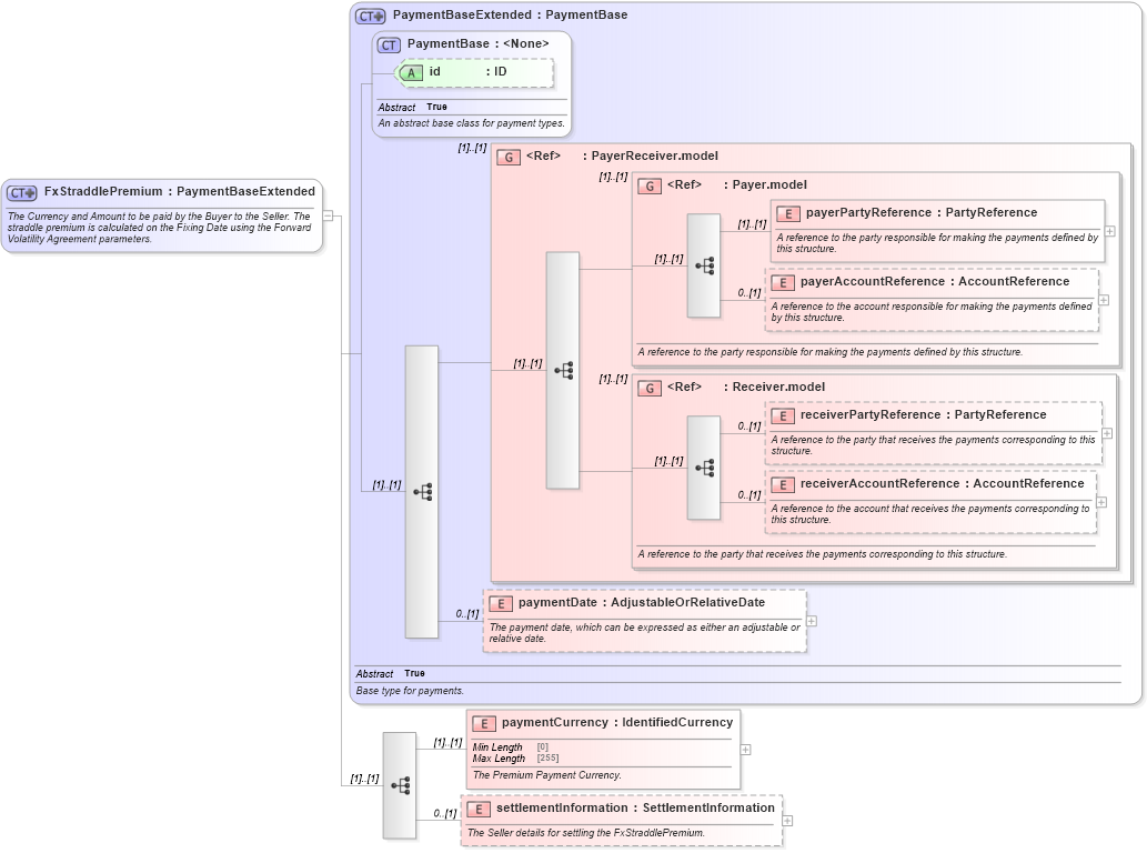 XSD Diagram of FxStraddlePremium in schema fpml-fx-5-8_xsd2 (Financial products Markup Language (FpML®))