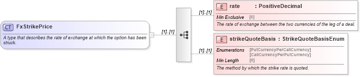 XSD Diagram of FxStrikePrice in schema fpml-fx-5-8_xsd (Financial products Markup Language (FpML®))