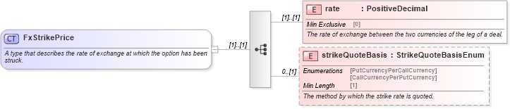 XSD Diagram of FxStrikePrice in schema fpml-fx-5-8_xsd2 (Financial products Markup Language (FpML®))