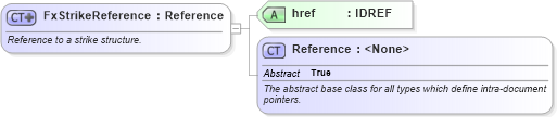 XSD Diagram of FxStrikeReference in schema fpml-fx-targets-5-8_xsd2 (Financial products Markup Language (FpML®))