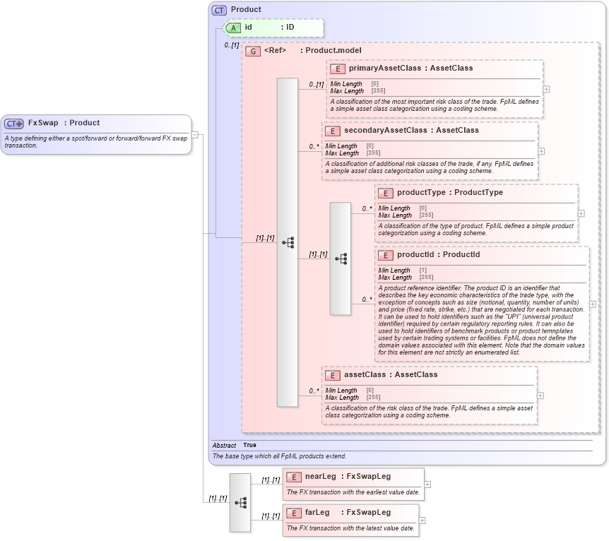XSD Diagram of FxSwap in schema fpml-fx-5-8_xsd (Financial products Markup Language (FpML®))