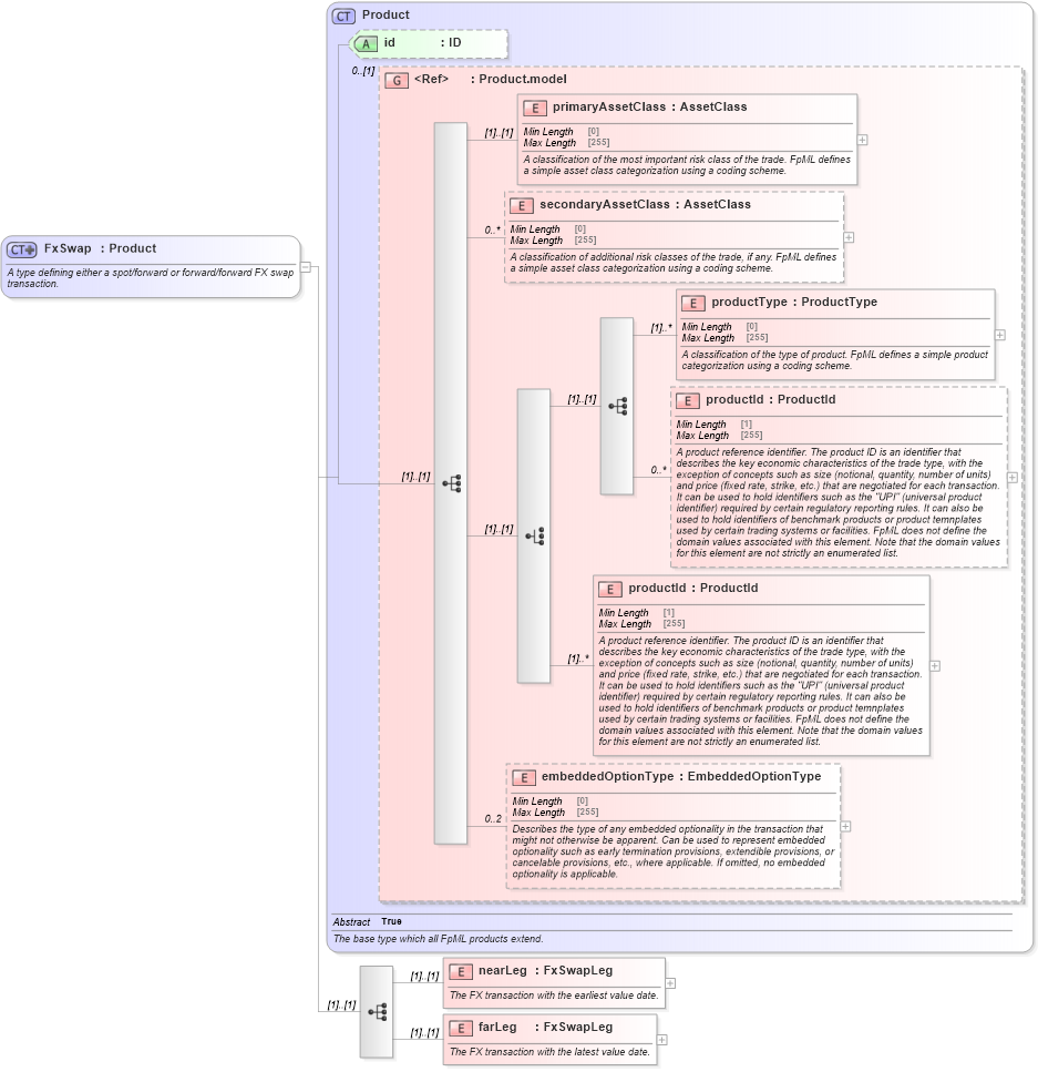 XSD Diagram of FxSwap in schema fpml-fx-5-8_xsd2 (Financial products Markup Language (FpML®))