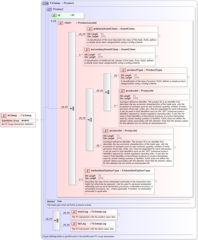 XSD Diagram of fxSwap in schema fpml-fx-5-8_xsd2 (Financial products Markup Language (FpML®))