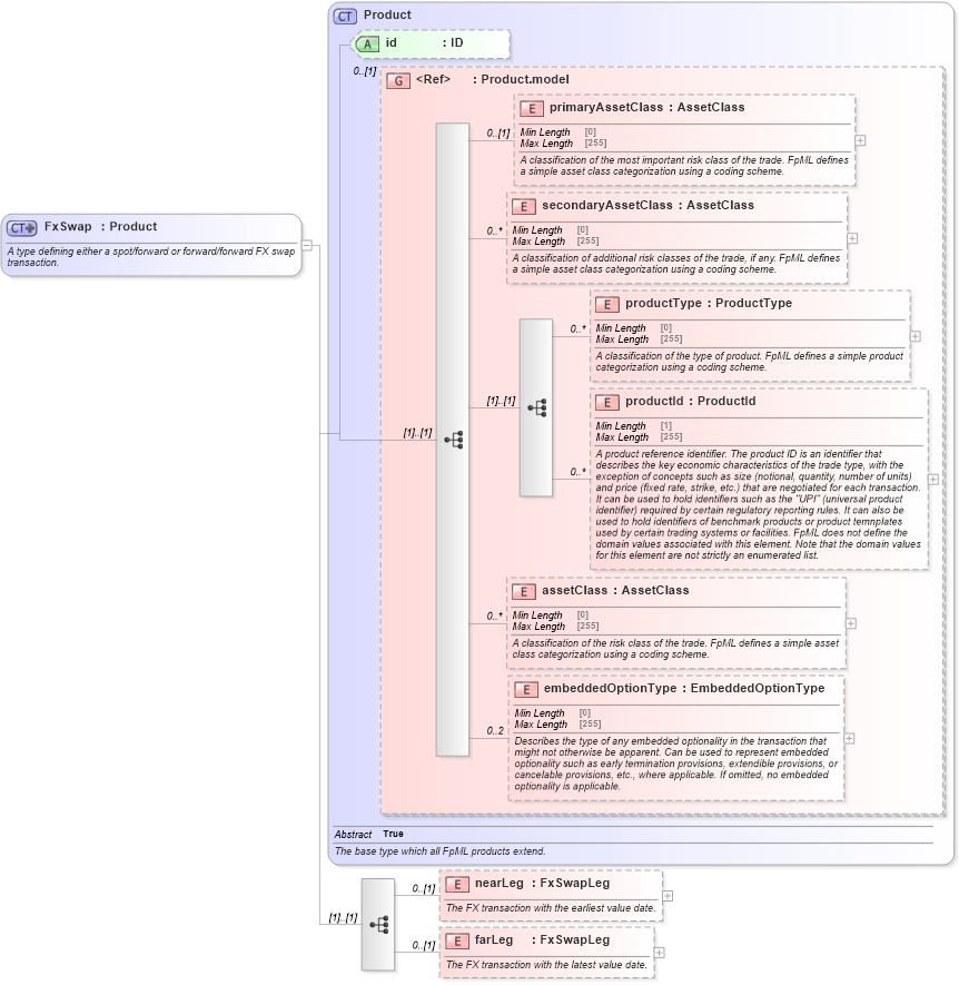 XSD Diagram of FxSwap in schema fpml-fx-5-8_xsd3 (Financial products Markup Language (FpML®))