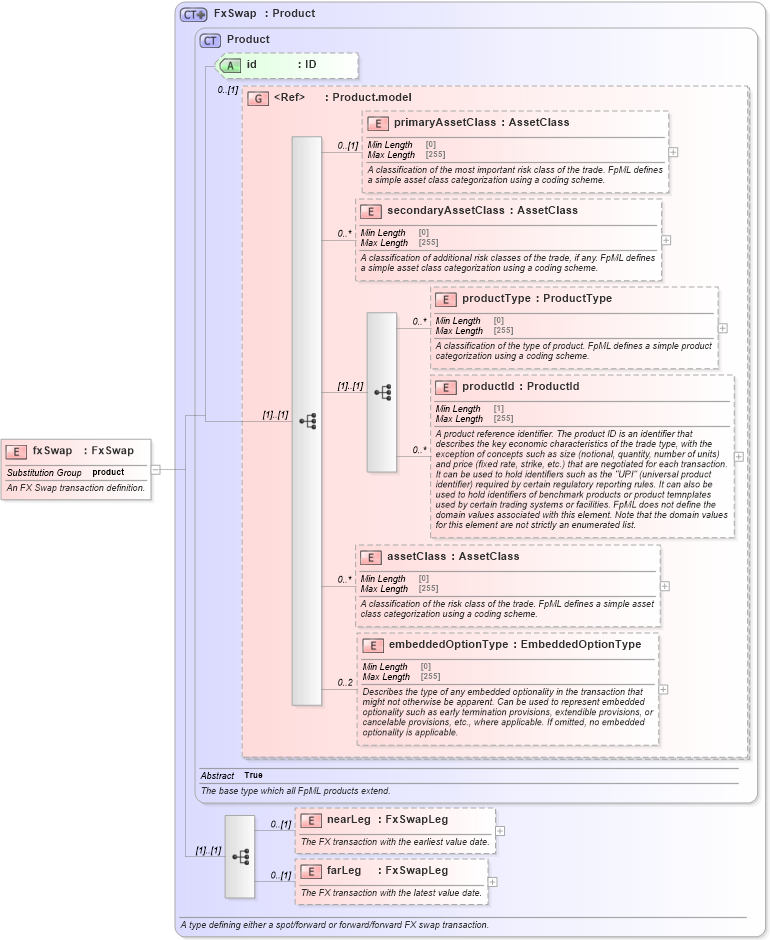 XSD Diagram of fxSwap in schema fpml-fx-5-8_xsd3 (Financial products Markup Language (FpML®))
