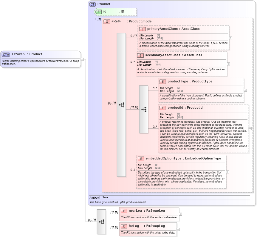 XSD Diagram of FxSwap in schema fpml-fx-5-8_xsd4 (Financial products Markup Language (FpML®))