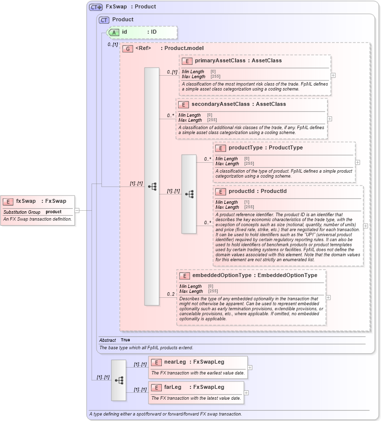 XSD Diagram of fxSwap in schema fpml-fx-5-8_xsd4 (Financial products Markup Language (FpML®))