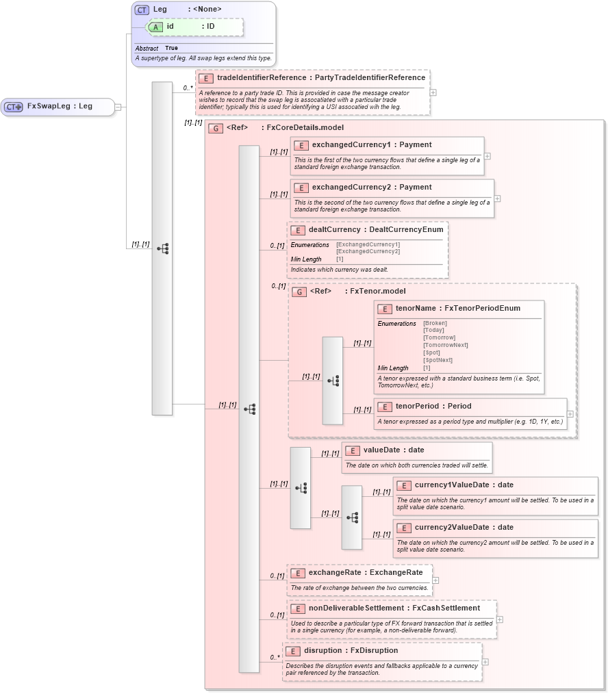 XSD Diagram of FxSwapLeg in schema fpml-fx-5-8_xsd2 (Financial products Markup Language (FpML®))