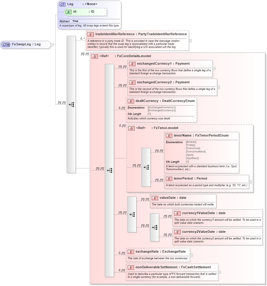 XSD Diagram of FxSwapLeg in schema fpml-fx-5-8_xsd4 (Financial products Markup Language (FpML®))