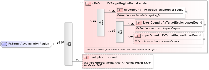 XSD Diagram of FxTargetAccumulationRegion in schema fpml-fx-targets-5-8_xsd1 (Financial products Markup Language (FpML®))