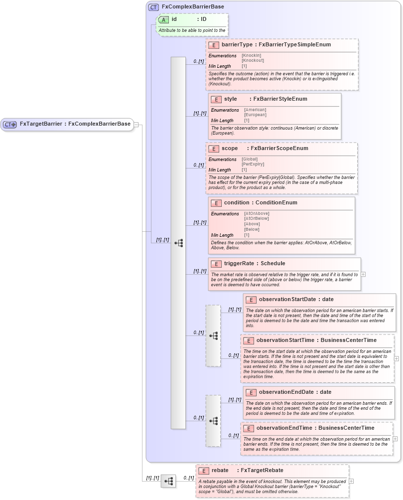 XSD Diagram of FxTargetBarrier in schema fpml-fx-targets-5-8_xsd1 (Financial products Markup Language (FpML®))