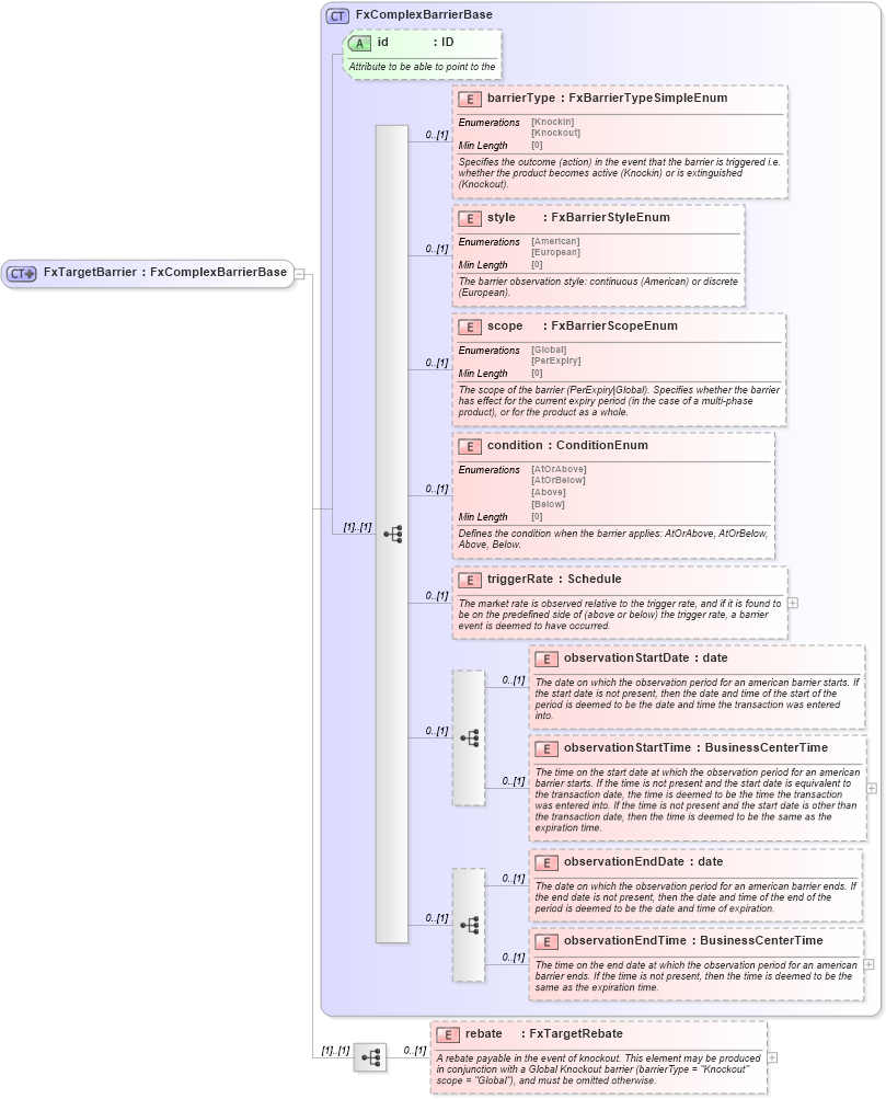 XSD Diagram of FxTargetBarrier in schema fpml-fx-targets-5-8_xsd2 (Financial products Markup Language (FpML®))
