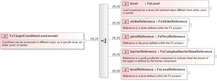 XSD Diagram of FxTargetConditionLevel.model in schema fpml-fx-targets-5-8_xsd (Financial products Markup Language (FpML®))