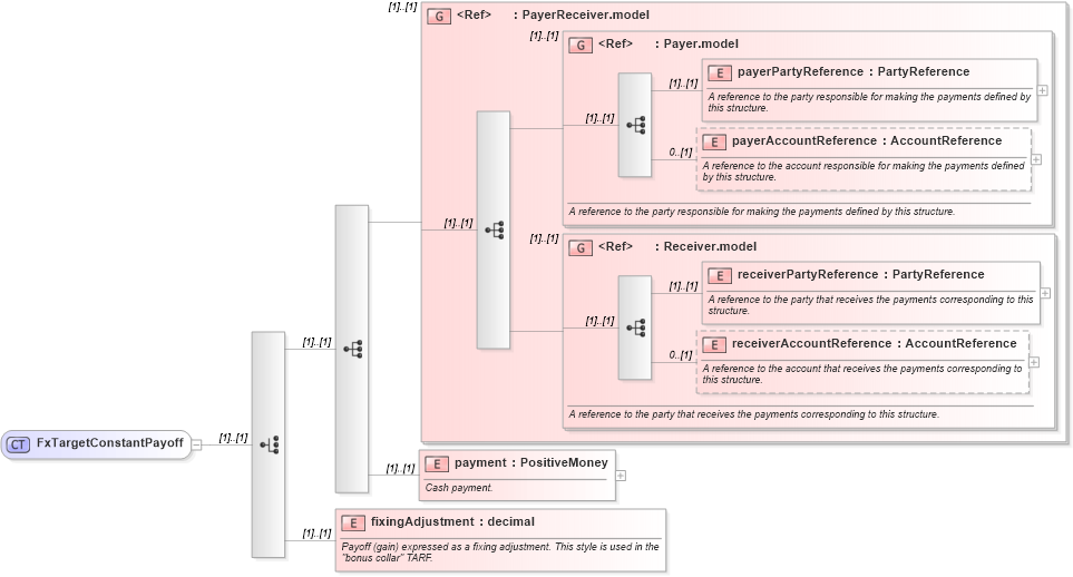 XSD Diagram of FxTargetConstantPayoff in schema fpml-fx-targets-5-8_xsd (Financial products Markup Language (FpML®))