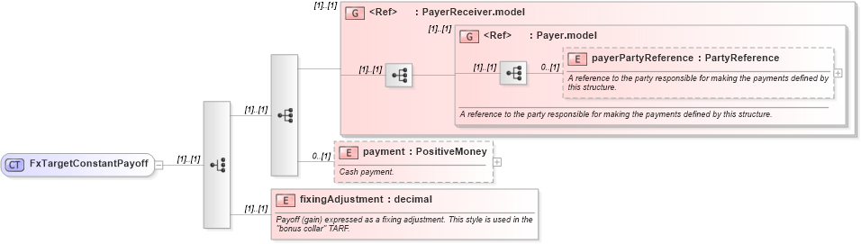 XSD Diagram of FxTargetConstantPayoff in schema fpml-fx-targets-5-8_xsd3 (Financial products Markup Language (FpML®))