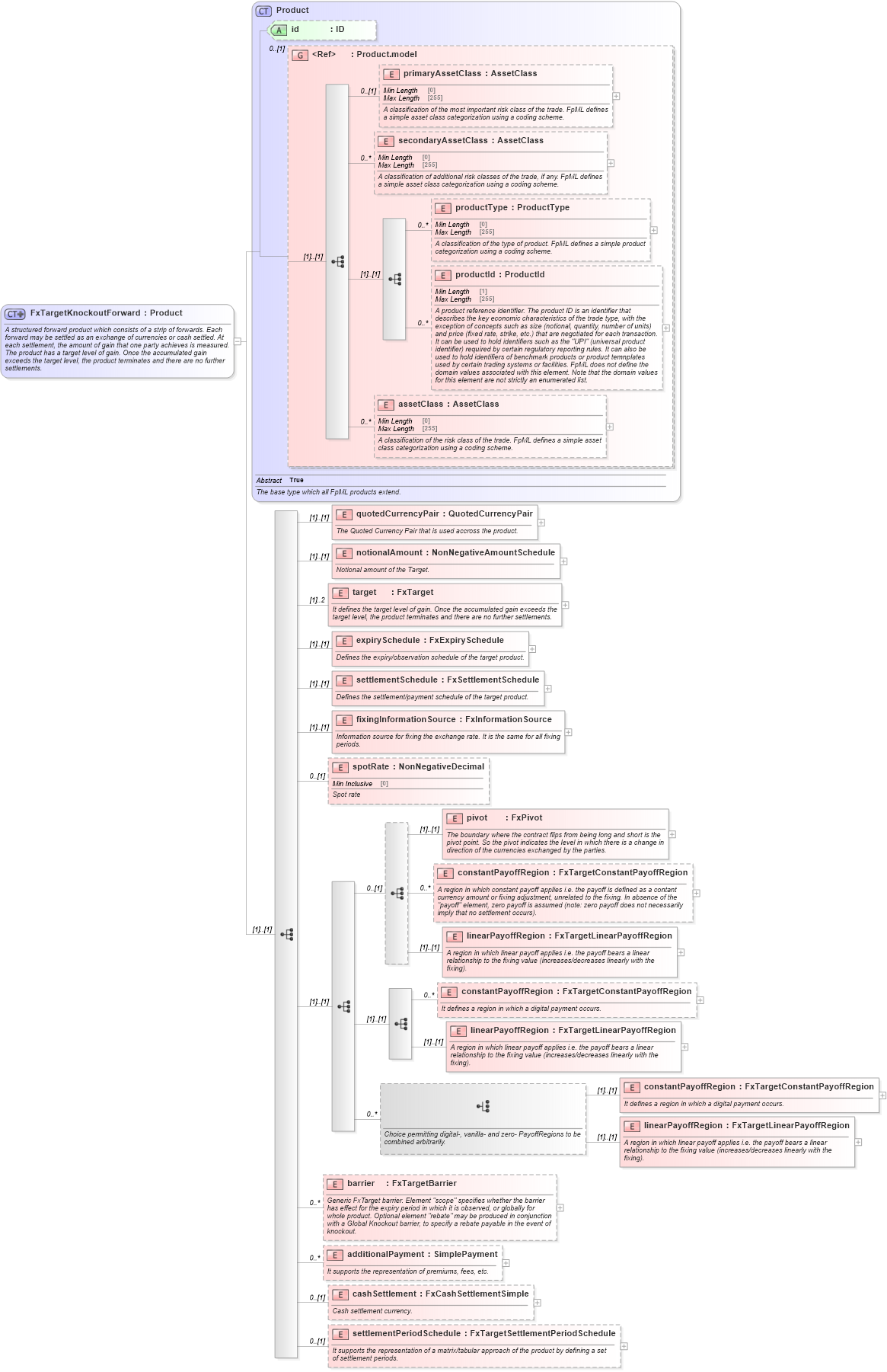 XSD Diagram of FxTargetKnockoutForward in schema fpml-fx-targets-5-8_xsd (Financial products Markup Language (FpML®))