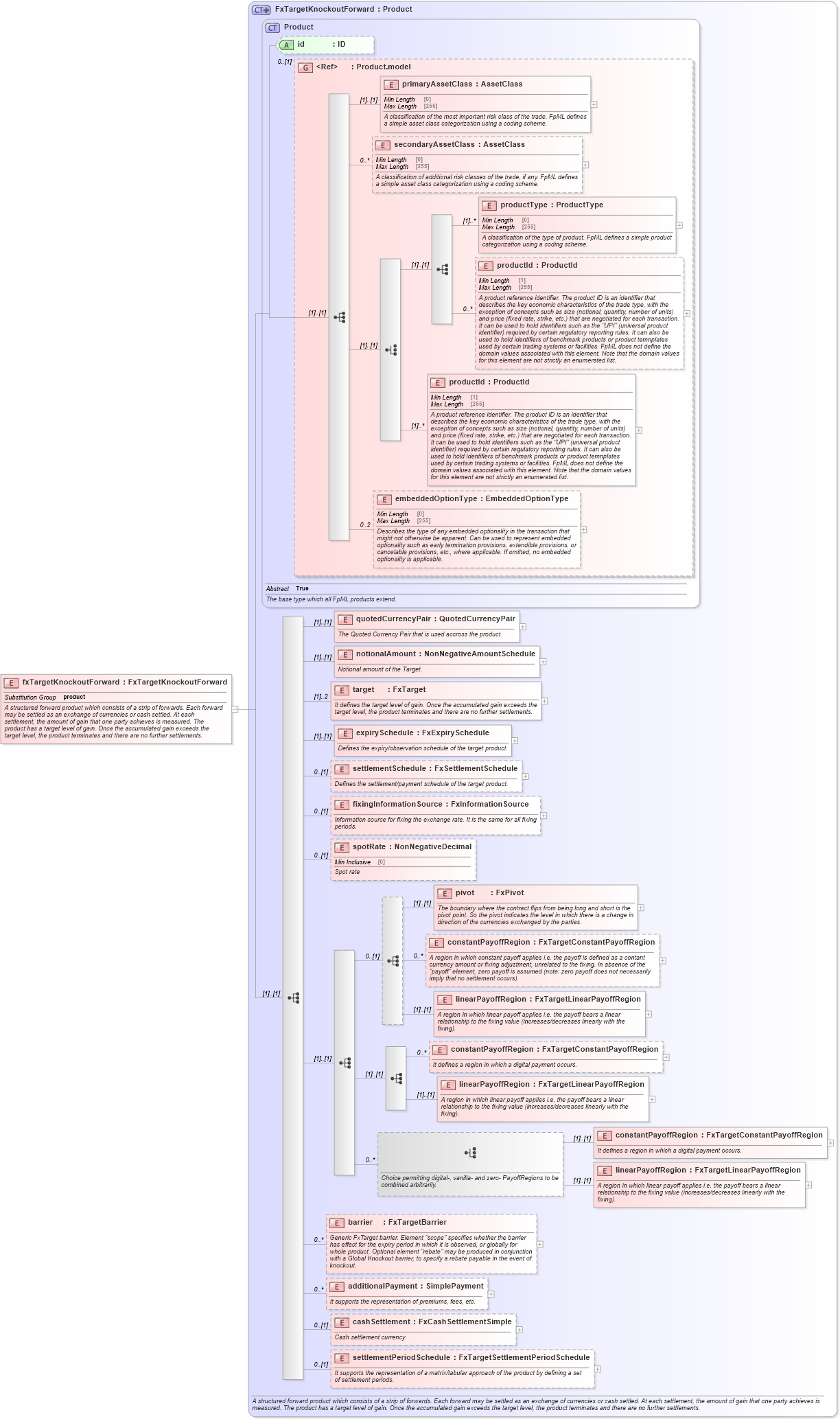 XSD Diagram of fxTargetKnockoutForward in schema fpml-fx-targets-5-8_xsd1 (Financial products Markup Language (FpML®))