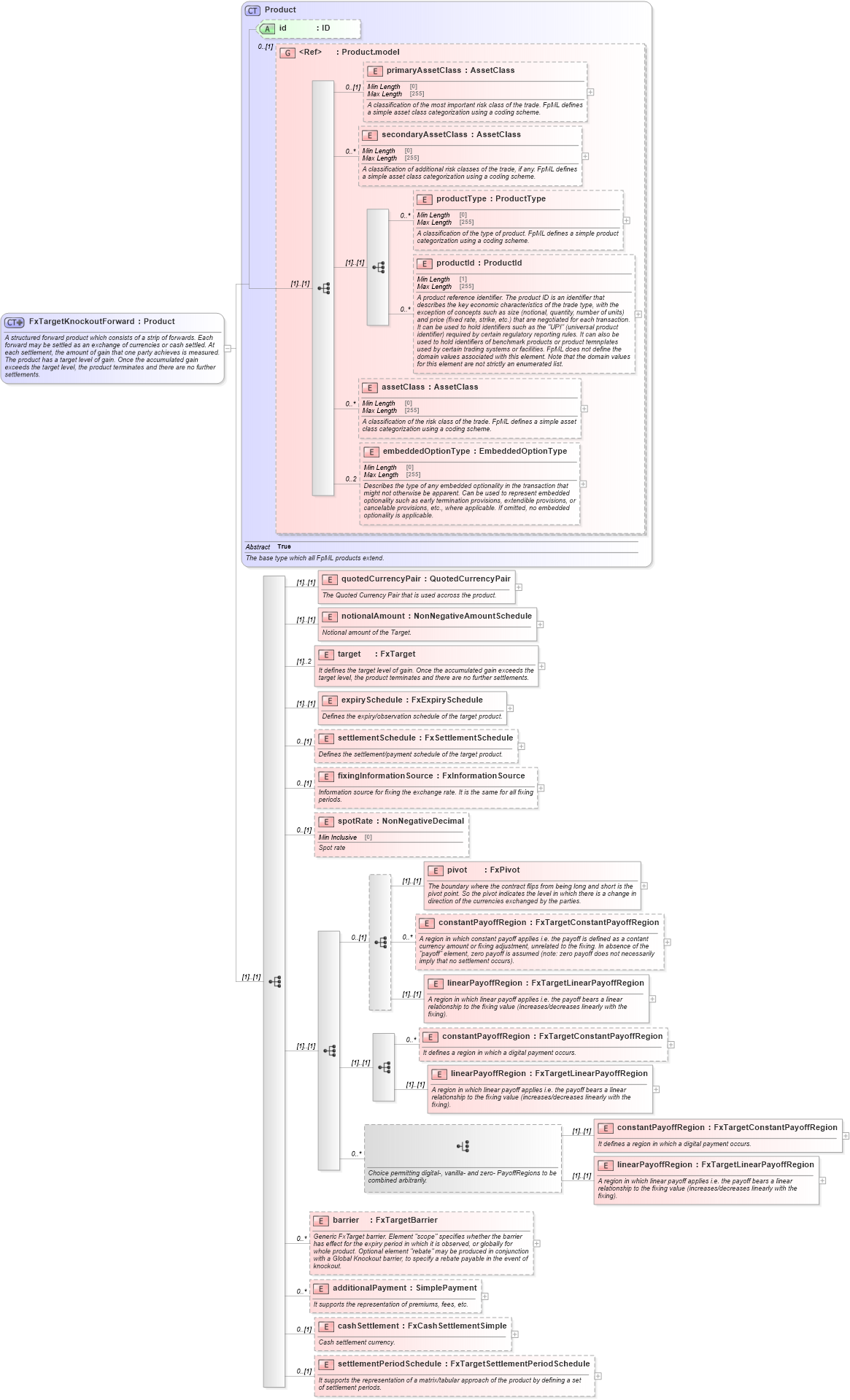 XSD Diagram of FxTargetKnockoutForward in schema fpml-fx-targets-5-8_xsd2 (Financial products Markup Language (FpML®))