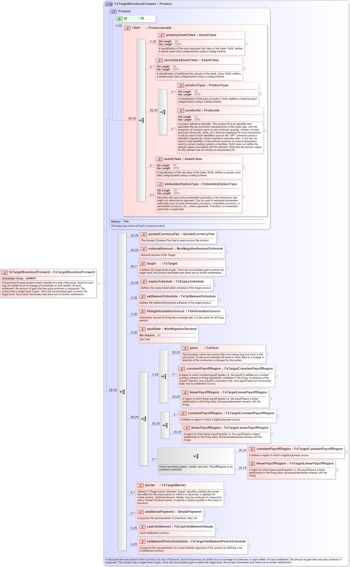 XSD Diagram of fxTargetKnockoutForward in schema fpml-fx-targets-5-8_xsd2 (Financial products Markup Language (FpML®))