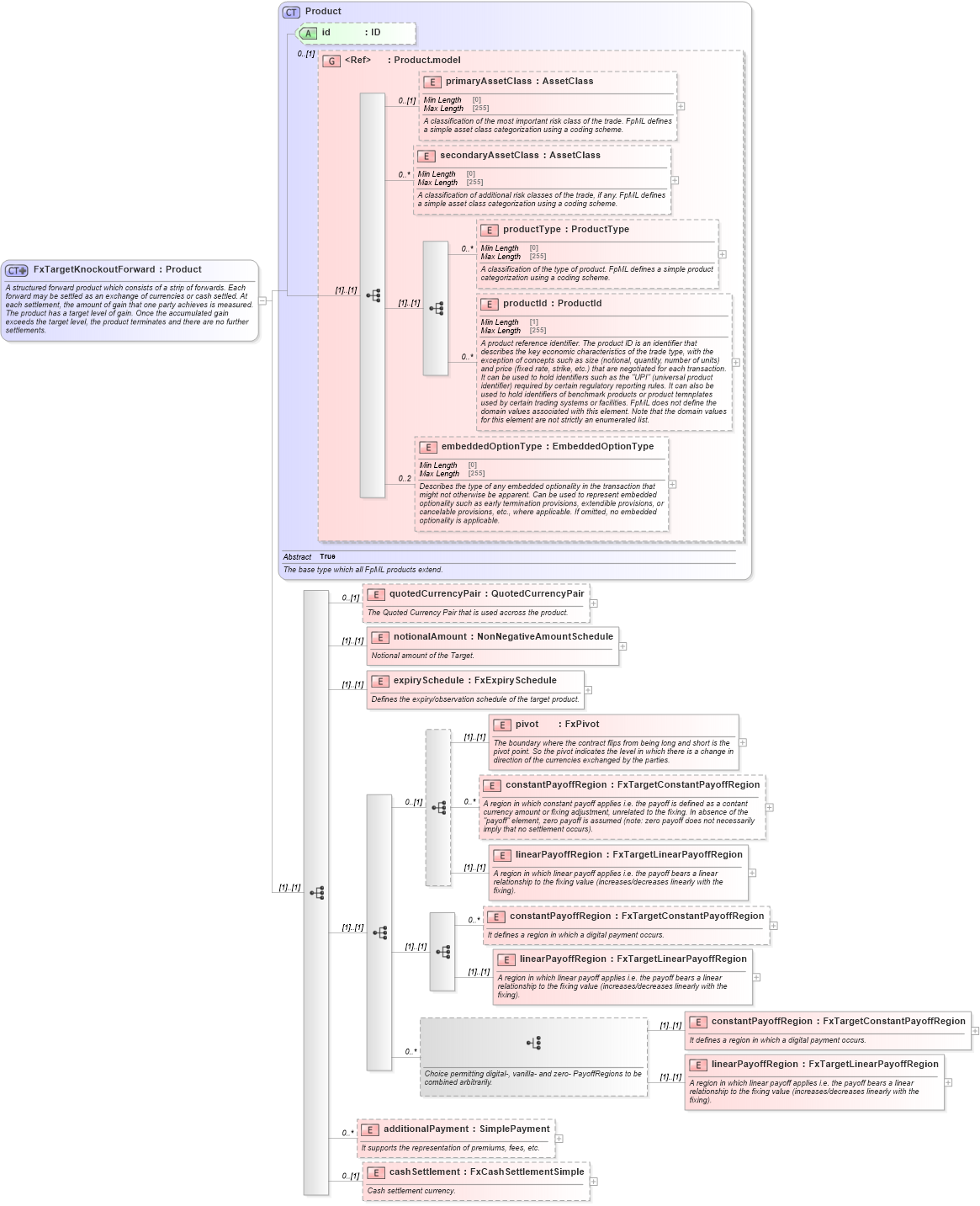 XSD Diagram of FxTargetKnockoutForward in schema fpml-fx-targets-5-8_xsd3 (Financial products Markup Language (FpML®))
