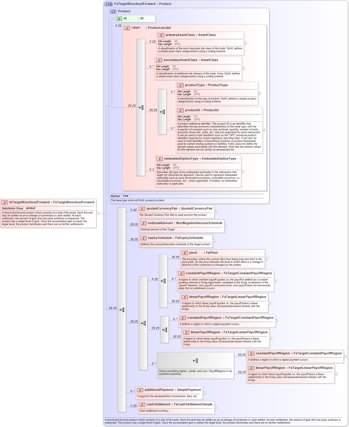 XSD Diagram of fxTargetKnockoutForward in schema fpml-fx-targets-5-8_xsd3 (Financial products Markup Language (FpML®))