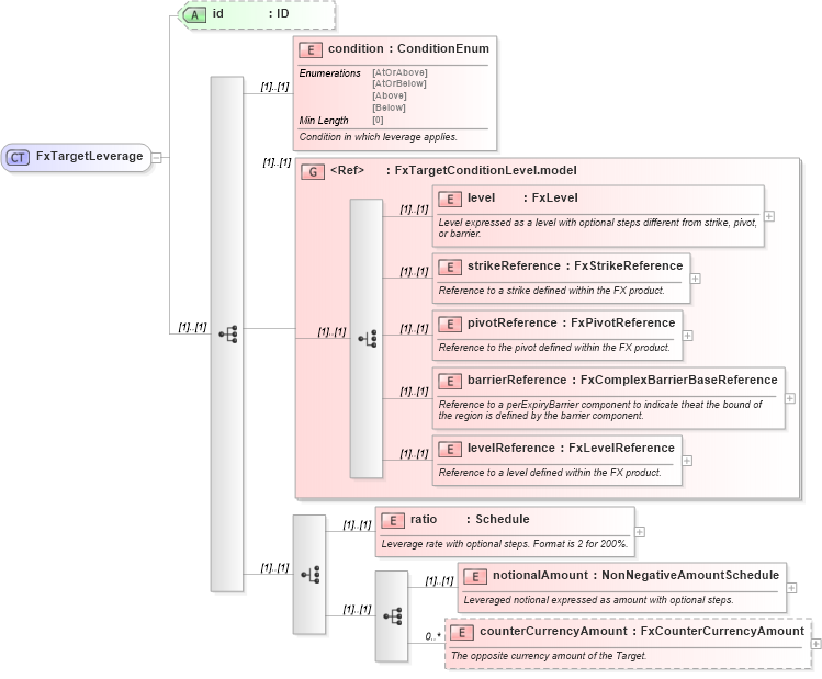 XSD Diagram of FxTargetLeverage in schema fpml-fx-targets-5-8_xsd (Financial products Markup Language (FpML®))