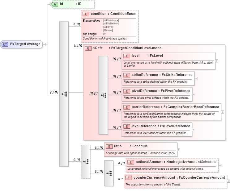 XSD Diagram of FxTargetLeverage in schema fpml-fx-targets-5-8_xsd2 (Financial products Markup Language (FpML®))