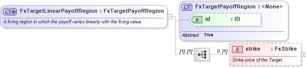 XSD Diagram of FxTargetLinearPayoffRegion in schema fpml-fx-targets-5-8_xsd3 (Financial products Markup Language (FpML®))