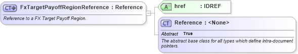 XSD Diagram of FxTargetPayoffRegionReference in schema fpml-fx-targets-5-8_xsd (Financial products Markup Language (FpML®))