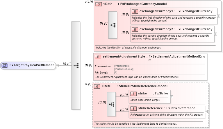 XSD Diagram of FxTargetPhysicalSettlement in schema fpml-fx-targets-5-8_xsd (Financial products Markup Language (FpML®))