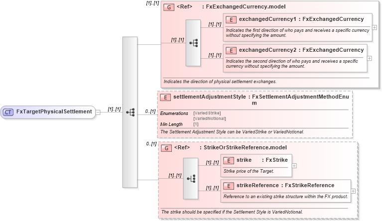 XSD Diagram of FxTargetPhysicalSettlement in schema fpml-fx-targets-5-8_xsd3 (Financial products Markup Language (FpML®))