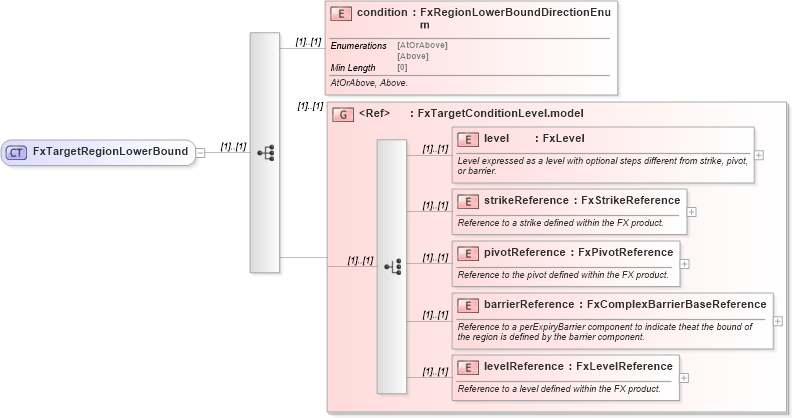 XSD Diagram of FxTargetRegionLowerBound in schema fpml-fx-targets-5-8_xsd (Financial products Markup Language (FpML®))
