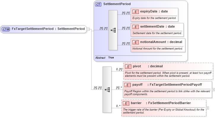 XSD Diagram of FxTargetSettlementPeriod in schema fpml-fx-targets-5-8_xsd1 (Financial products Markup Language (FpML®))