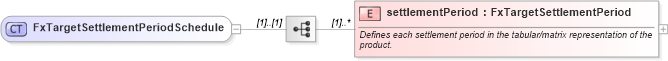 XSD Diagram of FxTargetSettlementPeriodSchedule in schema fpml-fx-targets-5-8_xsd1 (Financial products Markup Language (FpML®))