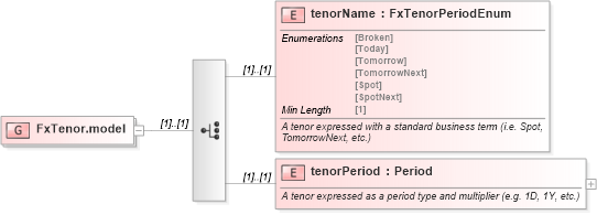 XSD Diagram of FxTenor.model in schema fpml-fx-5-8_xsd4 (Financial products Markup Language (FpML®))