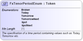 XSD Diagram of FxTenorPeriodEnum in schema fpml-enum-5-8_xsd5 (Financial products Markup Language (FpML®))