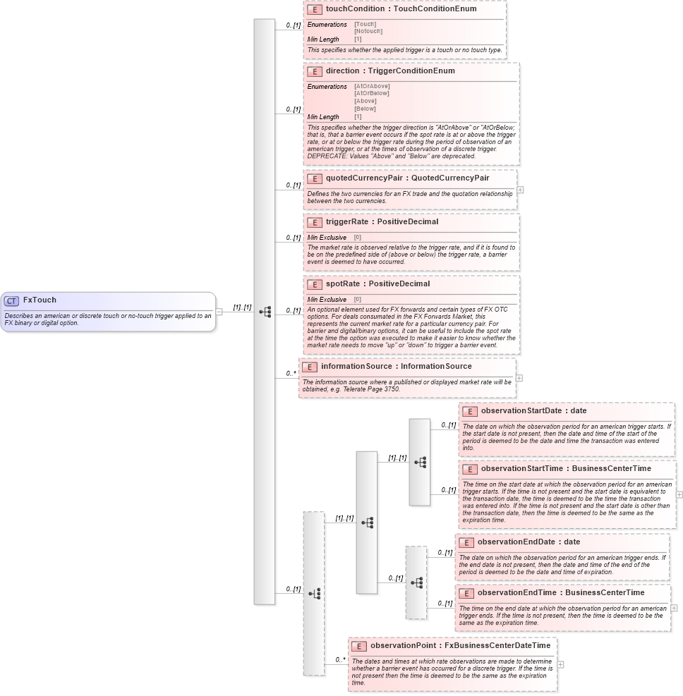 XSD Diagram of FxTouch in schema fpml-fx-5-8_xsd2 (Financial products Markup Language (FpML®))
