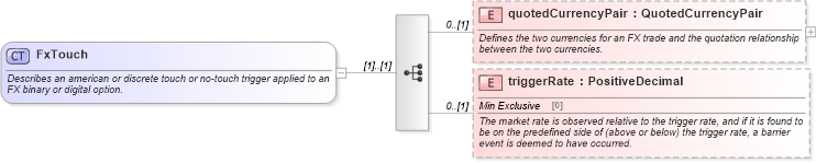 XSD Diagram of FxTouch in schema fpml-fx-5-8_xsd4 (Financial products Markup Language (FpML®))