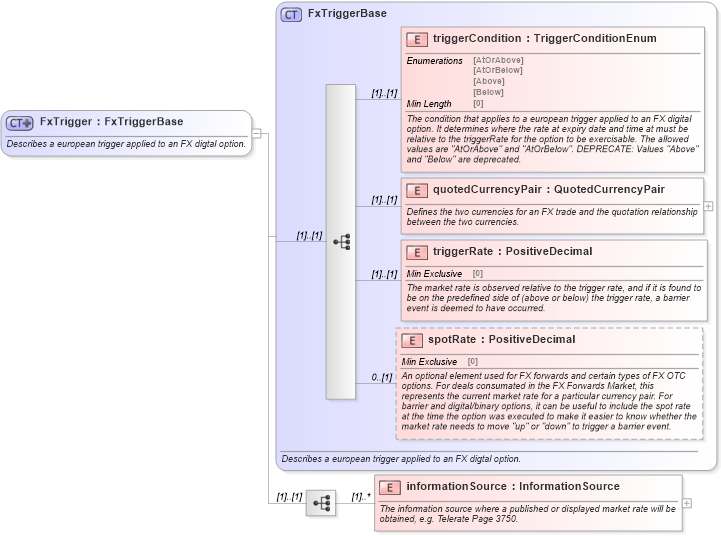 XSD Diagram of FxTrigger in schema fpml-fx-5-8_xsd (Financial products Markup Language (FpML®))