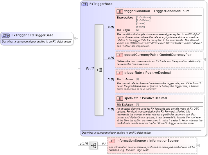XSD Diagram of FxTrigger in schema fpml-fx-5-8_xsd3 (Financial products Markup Language (FpML®))