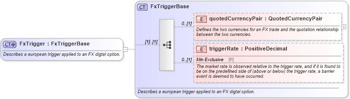 XSD Diagram of FxTrigger in schema fpml-fx-5-8_xsd4 (Financial products Markup Language (FpML®))