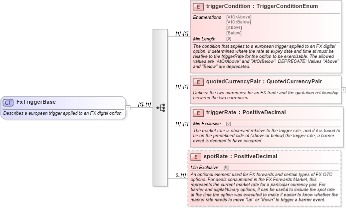 XSD Diagram of FxTriggerBase in schema fpml-fx-5-8_xsd (Financial products Markup Language (FpML®))